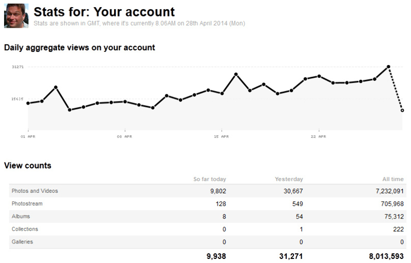 My Flickr statistics of 2014-04-28